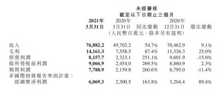 小米將于8月25日舉行董事會會議審批中期業(yè)績